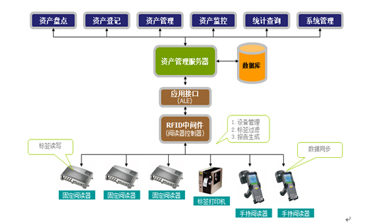 資產(chǎn)管理系統(tǒng)的功能特點有什么呢？ 讓你充分掌握