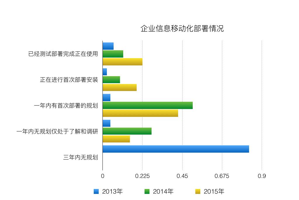 企業(yè)信息化趨勢