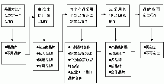 品牌設(shè)計流程