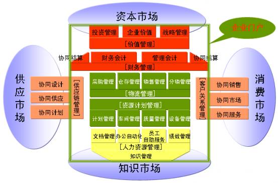 企業(yè)信息化理解