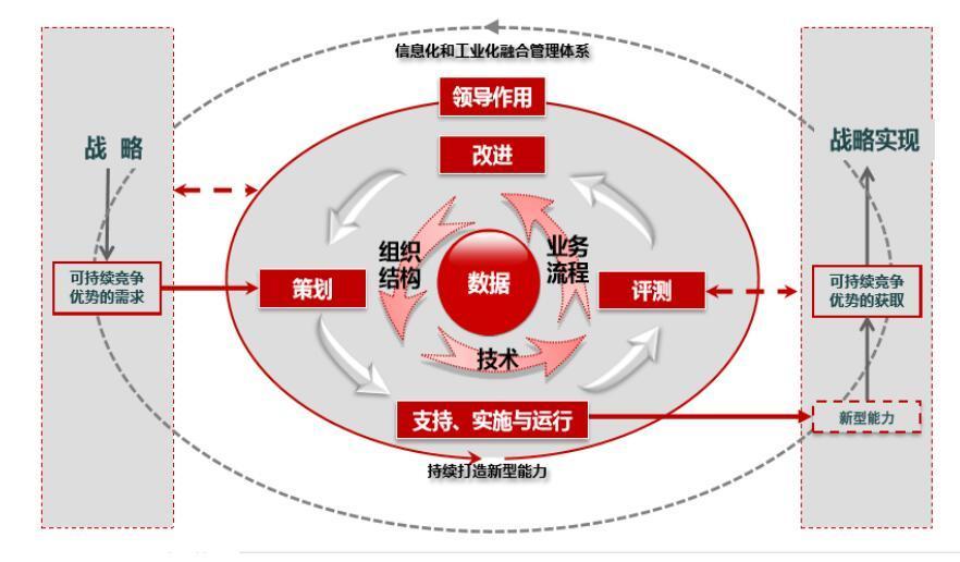 企業(yè)信息化融合