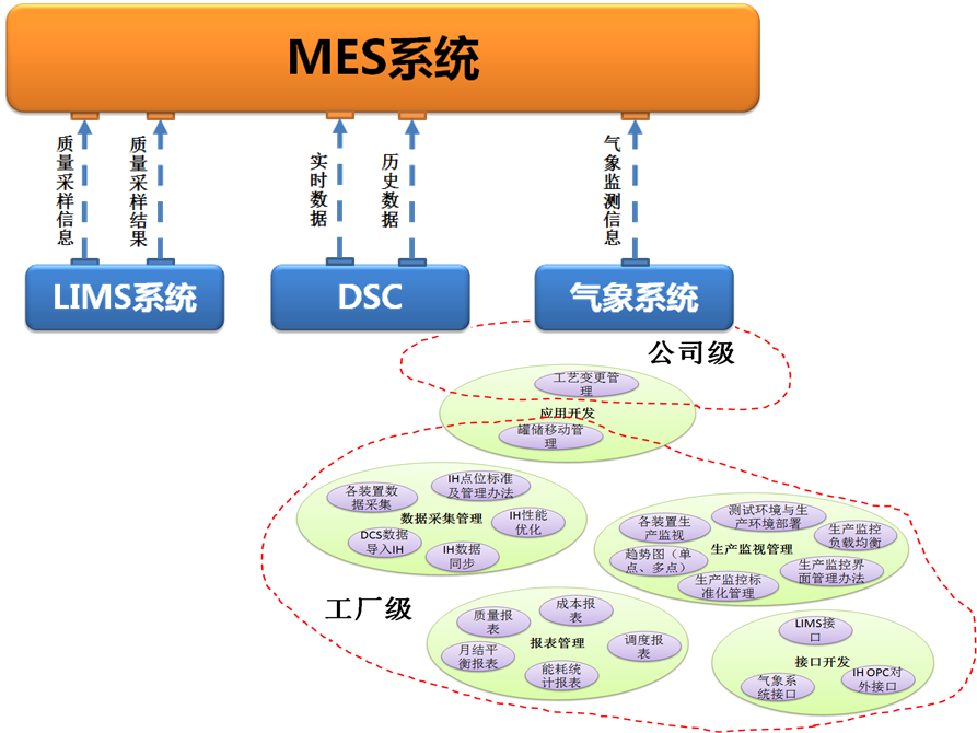 企業(yè)信息化需求