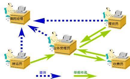 企業(yè)信息化與庫存