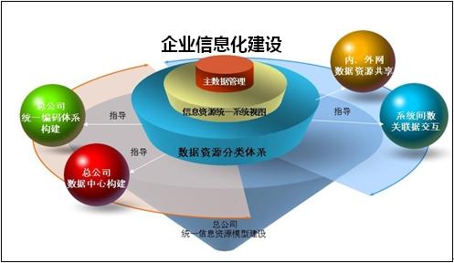 企業(yè)信息化戰(zhàn)略方法