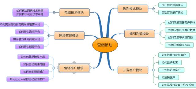 怎么策劃設計品牌營銷