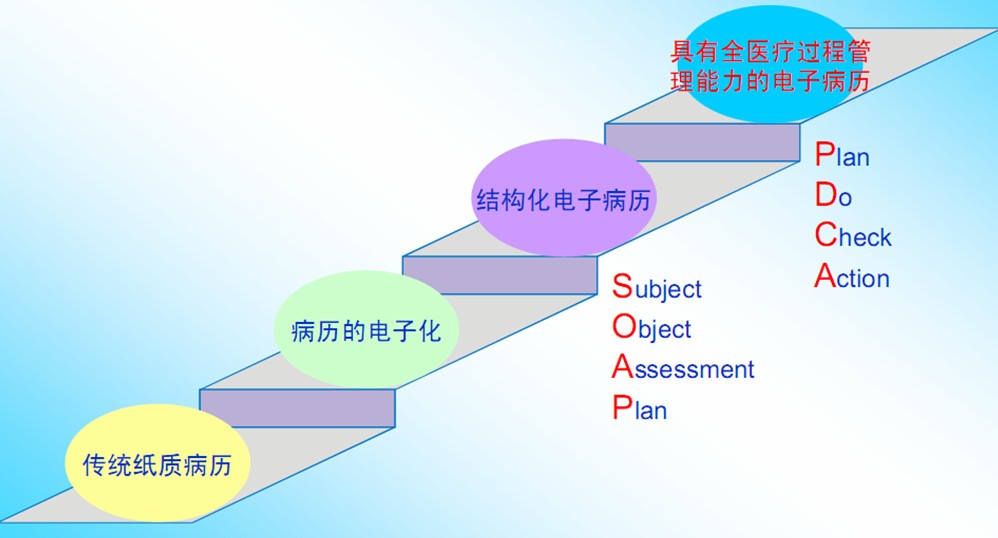 電子病歷系統(tǒng)