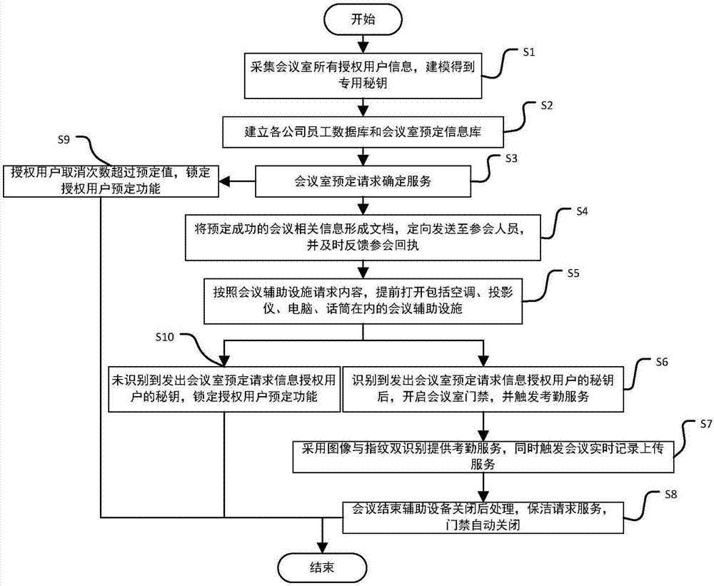 會議管理系統(tǒng)